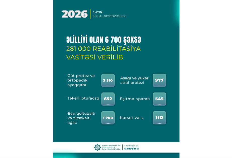 Bu ilin beş ayında əlilliyi olan 6700 şəxsə 281 min reabilitasiya vasitəsi verilib