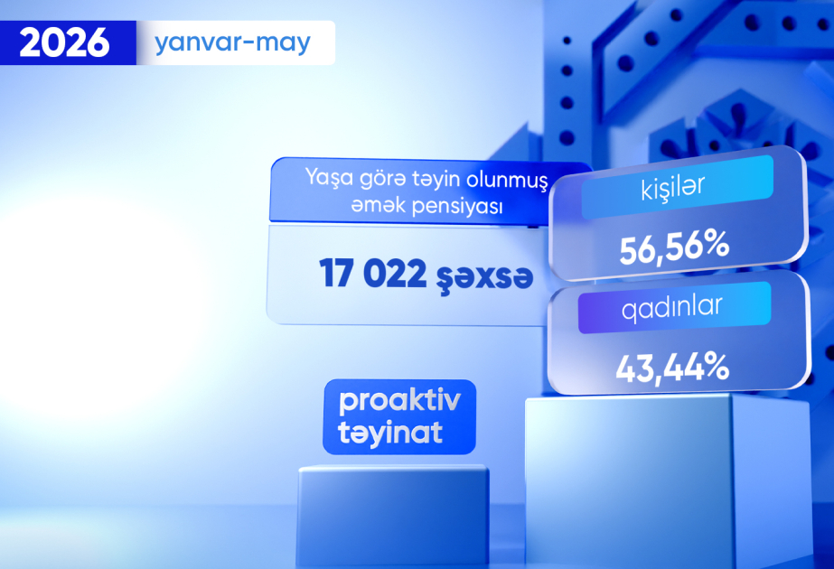 Bu ilin 5 ayında proaktiv qaydada yaşa görə əmək pensiyası təyin olunanların sayı açıqlanıb
