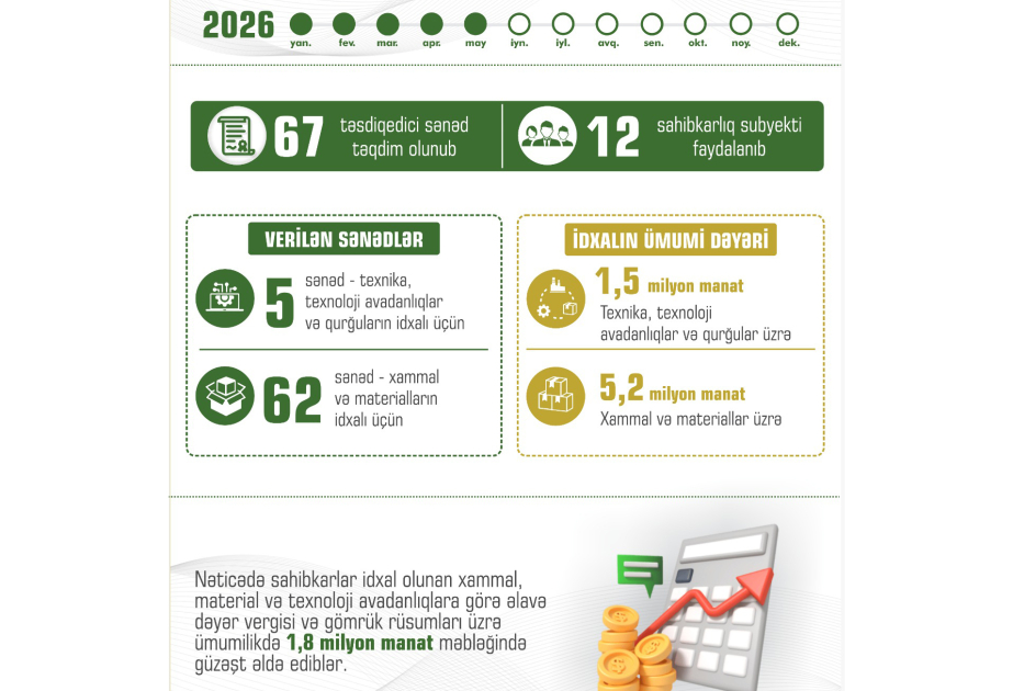 Naxçıvanda sahibkarlara 67 təsdiqedici sənəd verilib
