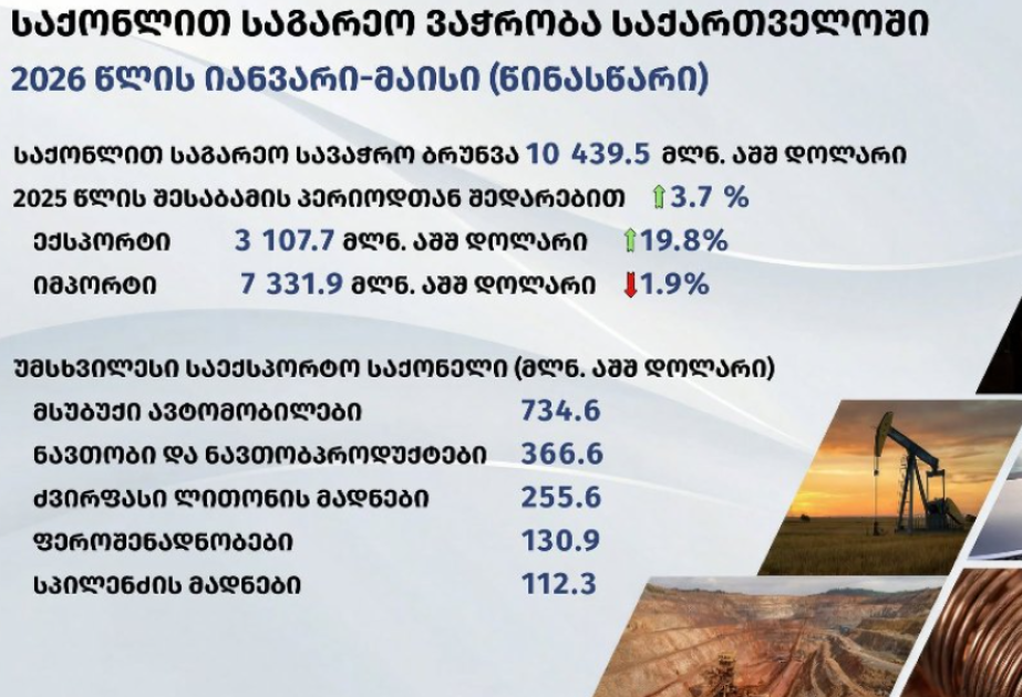Торговый оборот между Грузией и Азербайджаном увеличился на 9 процентов