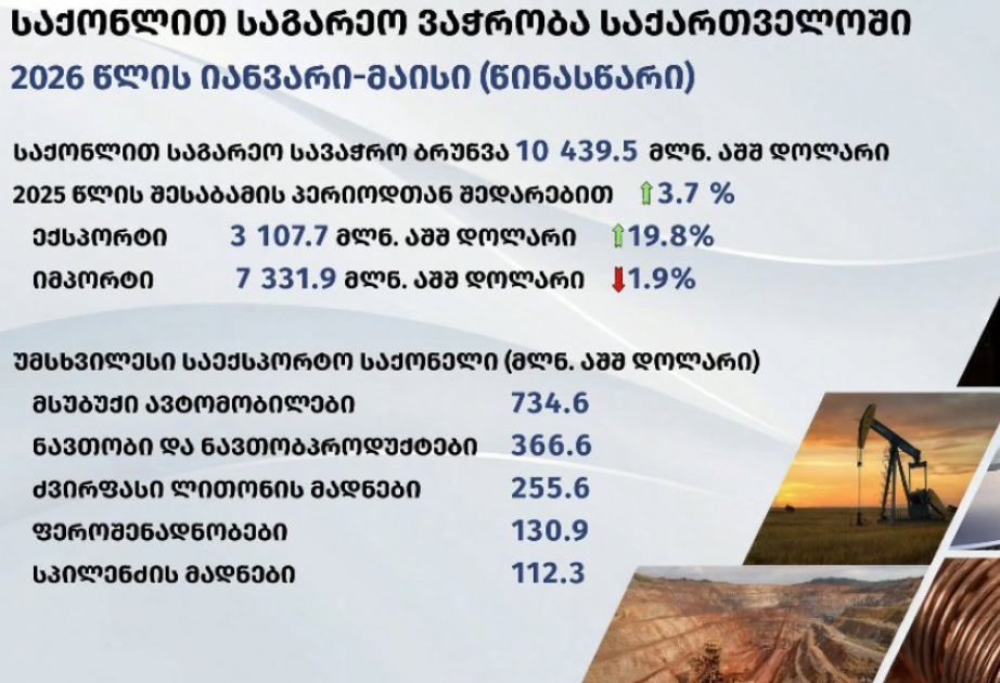 El intercambio comercial entre Georgia y Azerbaiyán aumentó un 9 %