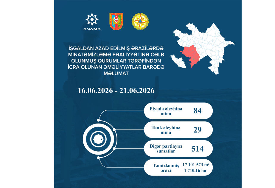 Ötən həftə 113 mina və 514 partlamamış digər hərbi sursat zərərsizləşdirilib