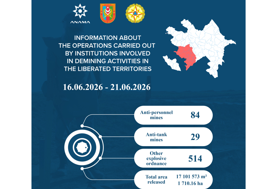 ANAMA: 113 mines and 514 UXOs neutralized over past week