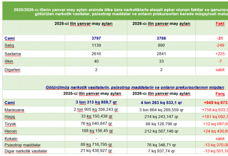 Bu ilin 5 ayında narkotik vasitələrlə bağlı 3766 cinayət faktı aşkarlanıb