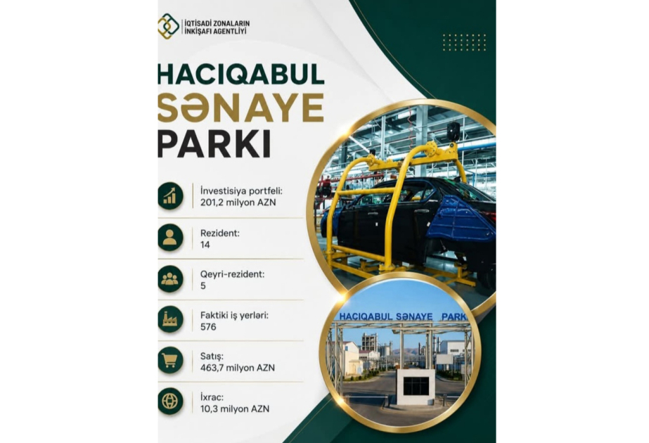 Hacıqabul Sənaye Parkında 463,7 milyon manatlıq məhsul satışı həyata keçirilib