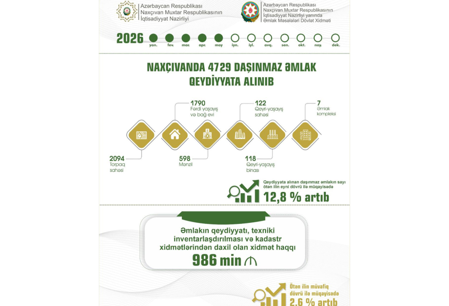 Naxçıvanda daşınmaz əmlakın dövlət qeydiyyatı 12,8 faiz artıb
