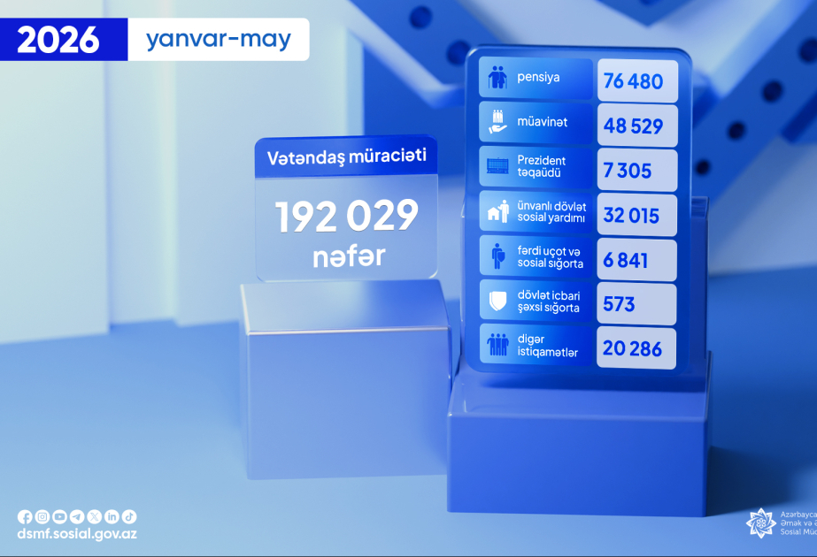 Bu ilin beş ayında DSMF-də qeydə alınan vətəndaş müraciətlərinin sayı açıqlanıb