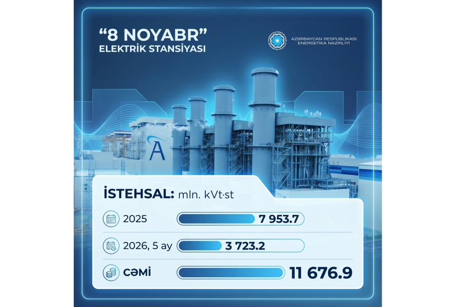"8 Noyabr" stansiyasında indiyədək 11 milyard kilovat-saatdan çox elektrik enerjisi istehsal edilib