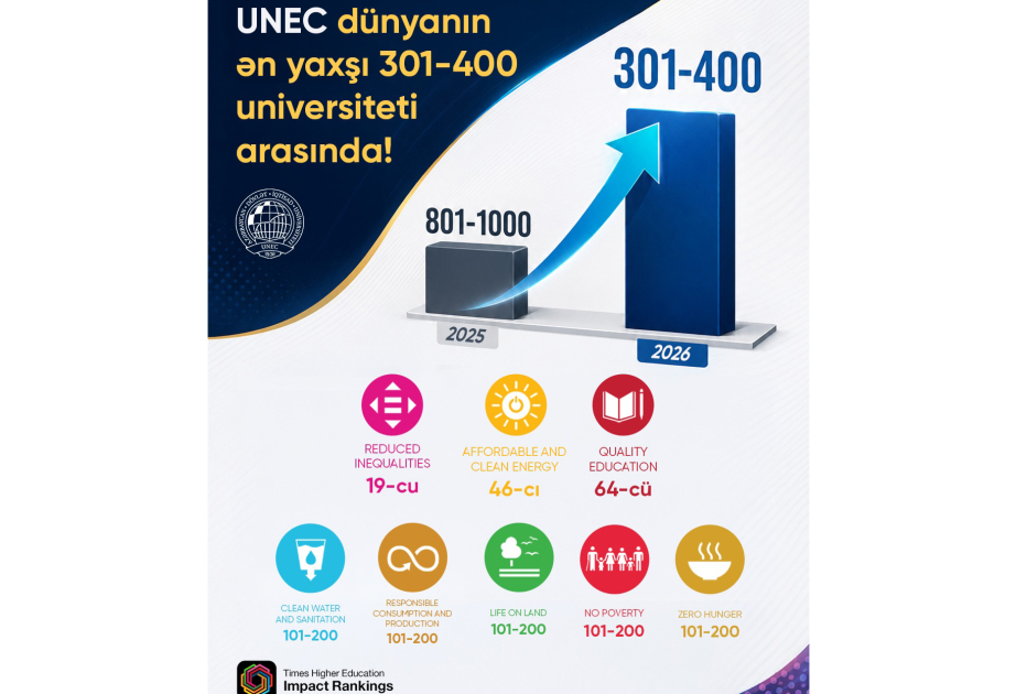 UNEC в числе 301-400 лучших университетов мира