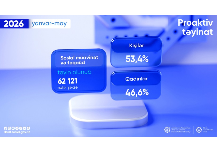 Bu ilin 5 ayında proaktiv qaydada sosial müavinət alanların sayı açıqlanıb