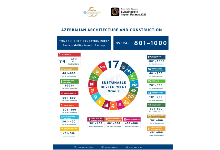 AzMİU beynəlxalq reytinqdə əhəmiyyətli nəticələr əldə edib
