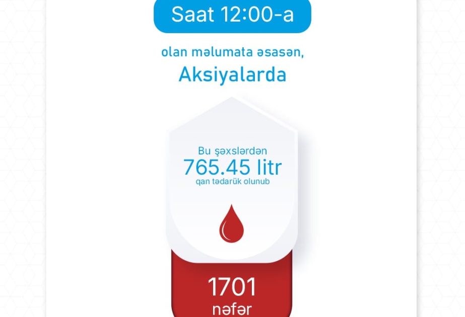 Səhiyyə Nazirliyi: Qan verən donorların sayı 1701 nəfərə çatıb
