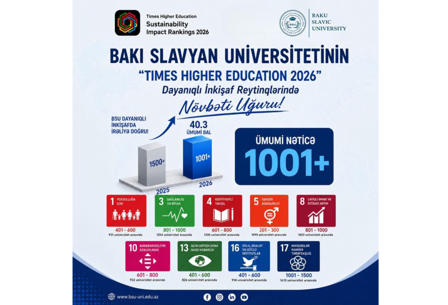 Bakı Slavyan Universiteti beynəlxalq dayanıqlılıq reytinqində mövqeyini yaxşılaşdırıb