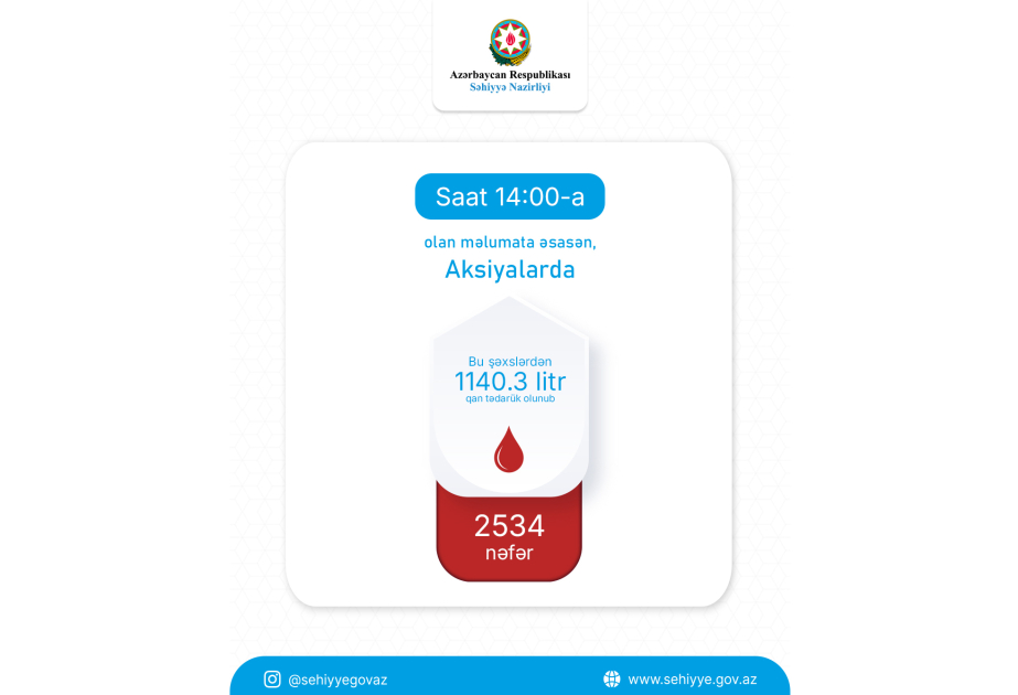 Səhiyyə Nazirliyi: 1140,3 litr qan toplanıb