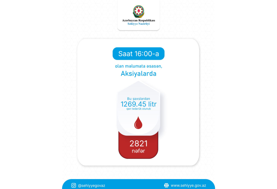 Səhiyyə Nazirliyi: Qanvermə aksiyalarında 2821 könüllü donor iştirak edib, 1269,45 litr qan toplanıb