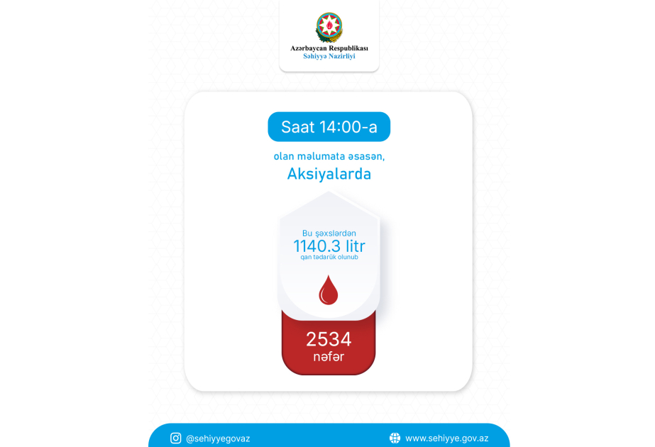 Bakú registra más de 2.500 donantes durante la campaña de sangre por Ashura