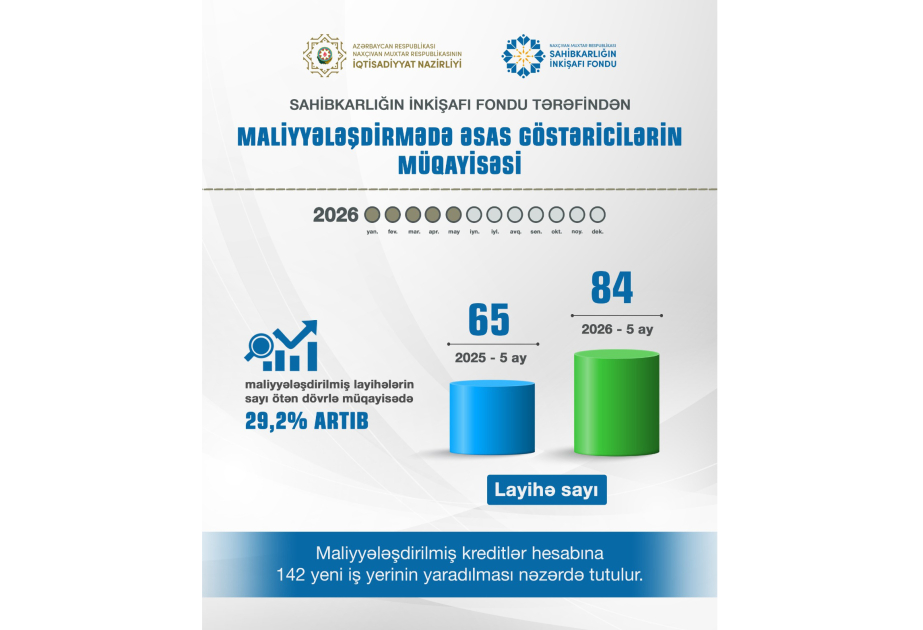 Naxçıvan Muxtar Respublikası Sahibkarlığın İnkişafı Fondu tərəfindən maliyyələşdirilmiş layihələrin sayı 29,2 faiz artıb