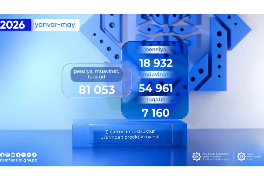 DSMF: Beş ayda 81 min 53 təyinat elektron infrastruktur üzərindən proaktiv qaydada həyata keçirilib