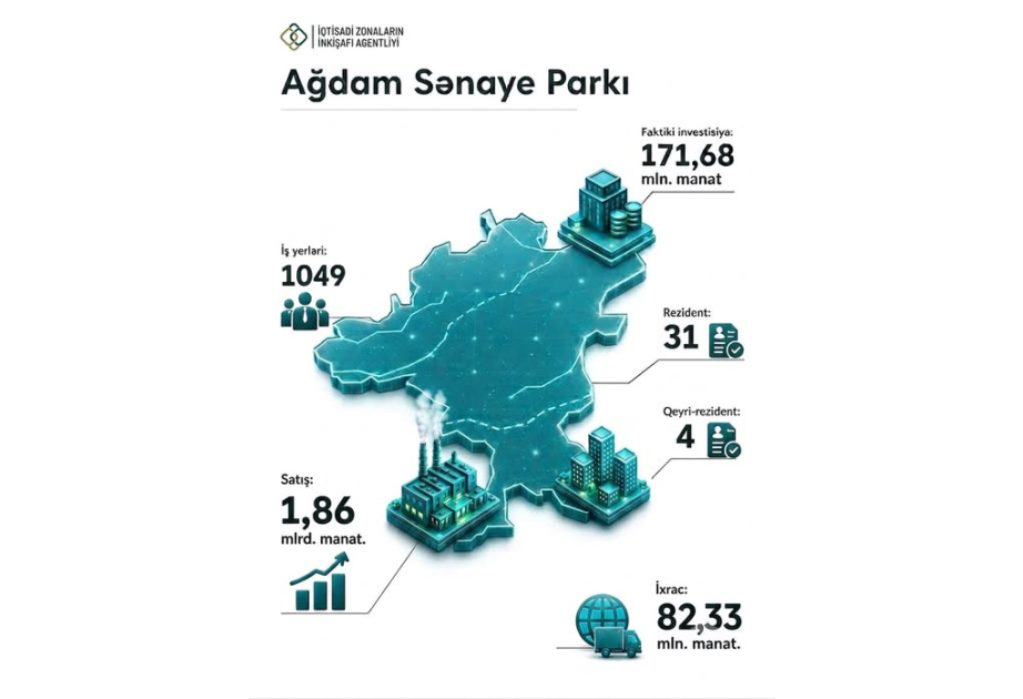 Sahibkarlar Ağdam Sənaye Parkına indiyədək 171,68 milyon manat investisiya yatırıb