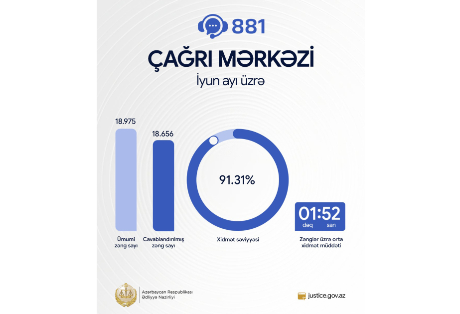 Ədliyyə Nazirliyinin “881” Çağrı Mərkəzində iyun ayında xidmət səviyyəsi 91 faizi keçib