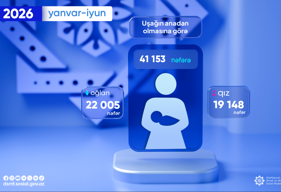 Bu ilin ilk yarımilliyində uşağın anadan olmasına görə proaktiv qaydada birdəfəlik müavinət alanların sayı açıqlanıb