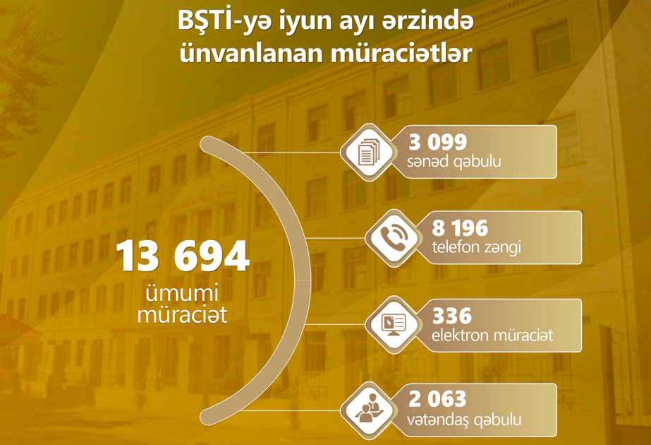 Bakı Şəhəri üzrə Təhsil İdarəsinə iyun ayında 13 mindən çox müraciət daxil olub