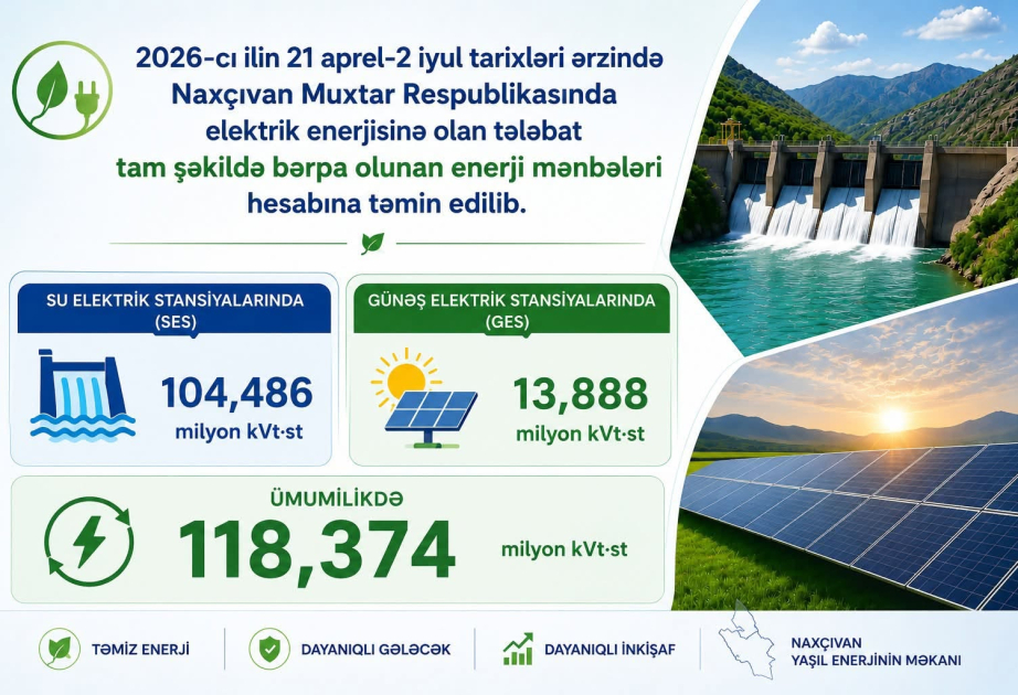 Naxçıvanda elektrik enerjisinə tələbat tam bərpaolunan enerji hesabına təmin edilib