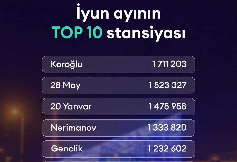İyun ayında Bakı metrosundan 18 milyondan çox sərnişin istifadə edib