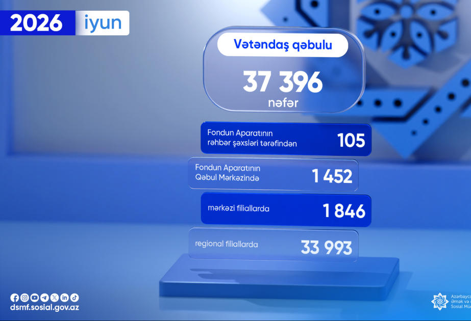 DSMF: Bu ilin iyun ayında 37 min 396 vətəndaş müraciəti cavablandırılıb