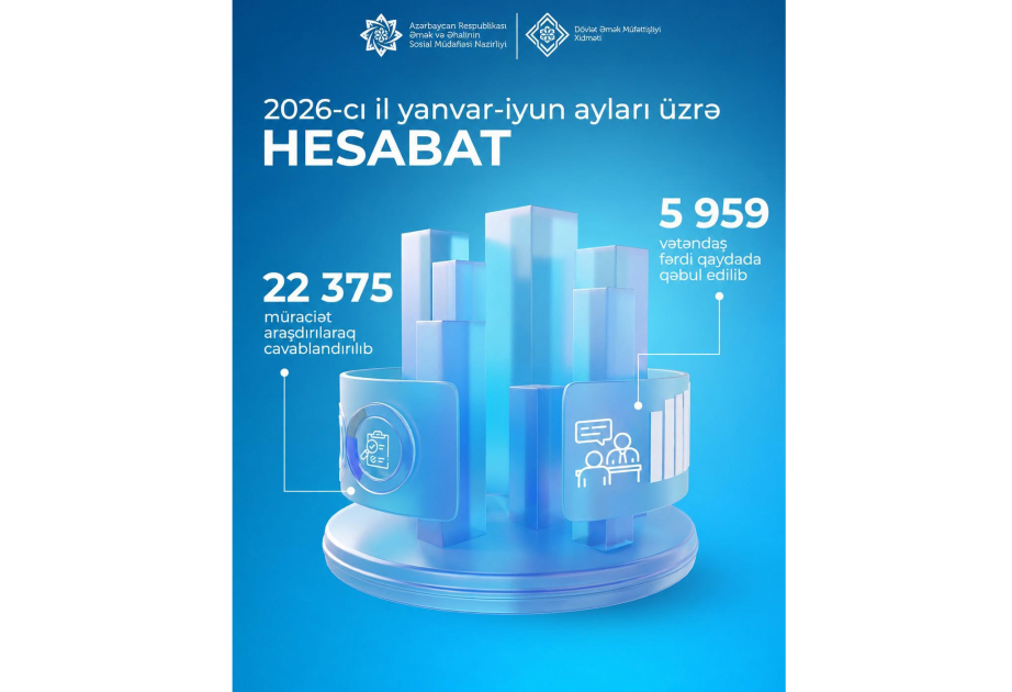 Bu ilin 6 ayı ərzində Dövlət Əmək Müfəttişliyi Xidmətində 22375 müraciət araşdırılaraq cavablandırılıb