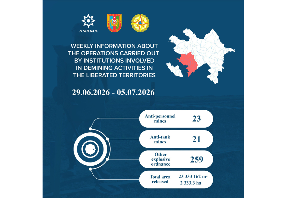 ANAMA: 2,333.3 mines and UXOs neutralized over the past week