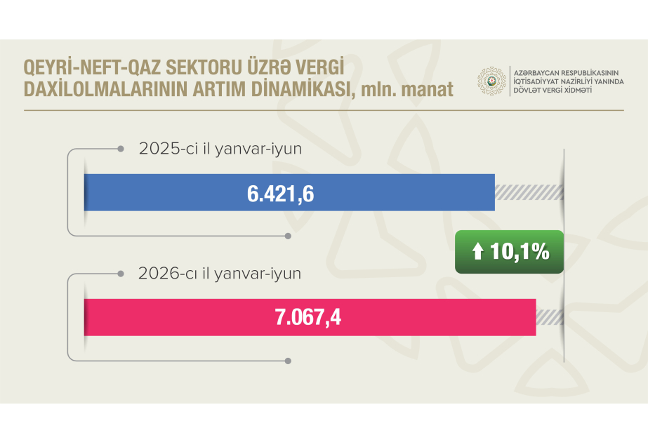 Qeyri-neft-qaz sektorundan vergi daxilolmaları 10,1 faiz artıb