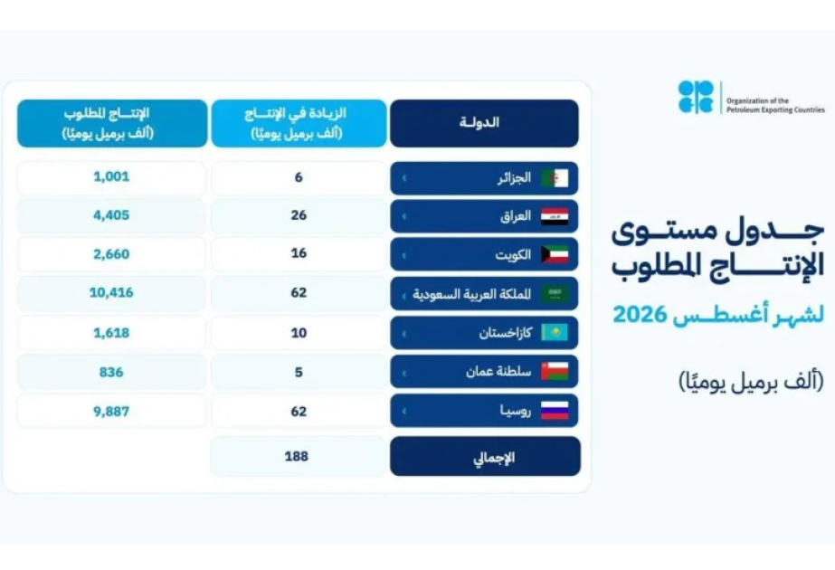 L’Arabie saoudite, la Russie, l’Irak, le Koweït, le Kazakhstan, l’Algérie et Oman réaffirment leur engagement en faveur de la stabilité du marché pétrolier