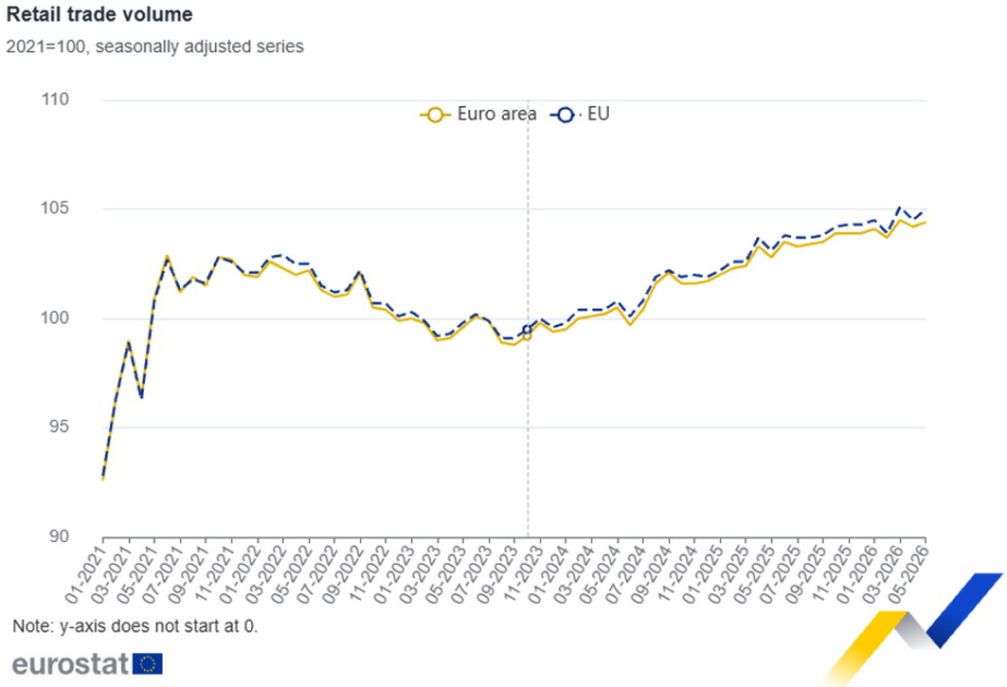 Bulgaria among EU member states with highest annual retail sales growth in May