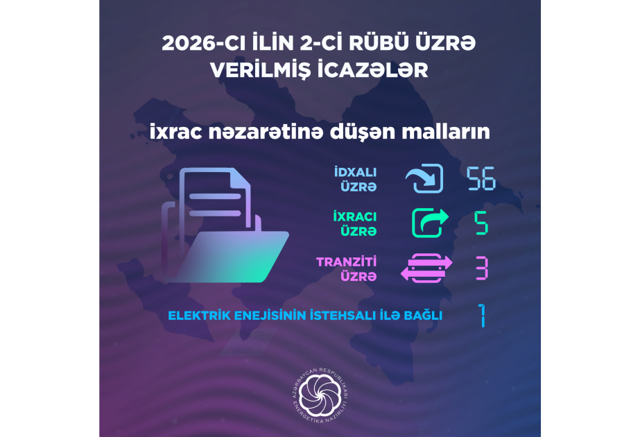 İkinci rübdə Energetika Nazirliyi tərəfindən 65 icazə verilib