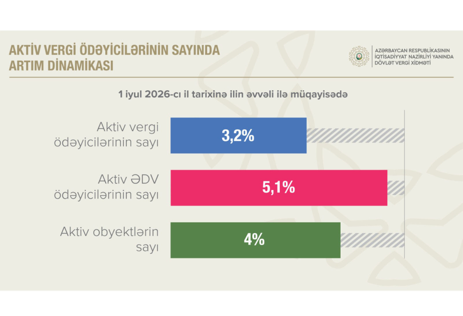 El número de contribuyentes activos del IVA en Azerbaiyán aumentó un 5,1 %