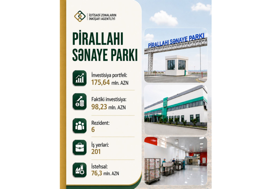 Pirallahı Sənaye Parkının rezidentləri indiyədək 76,3 milyon manatlıq məhsul istehsal ediblər