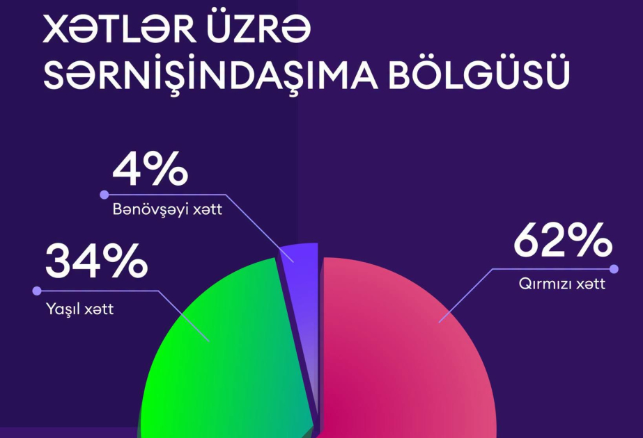 İlin birinci yarısında Bakı metrosundan 112 milyon nəfər istifadə edib