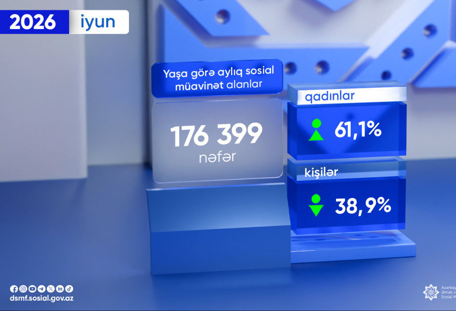 Bu ilin iyun ayında yaşa görə aylıq sosial müavinət alanların sayı açıqlanıb
