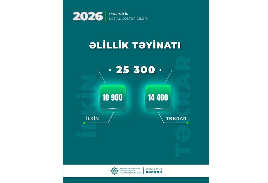 Birinci yarımildə 25,3 min şəxsə əlillik təyin olunub