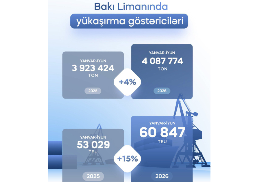 Bakı Limanında konteyner və yükaşırma həcmləri artıb