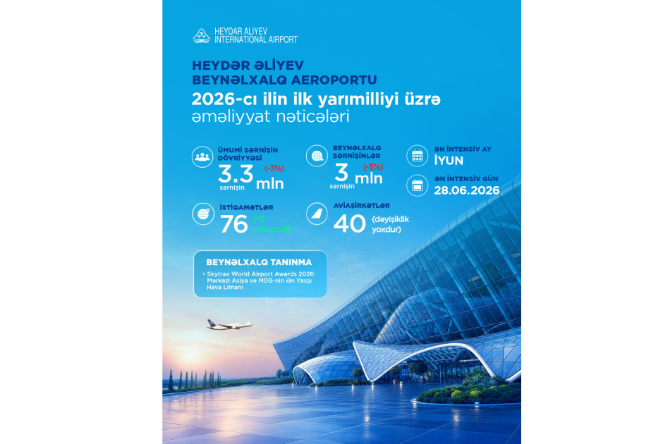 Bakı hava limanı və AZANS 2026-cı ilin ilk yarısında dayanıqlı artım nümayiş etdirib