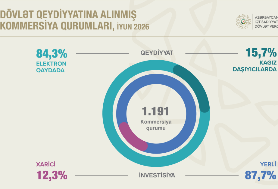 Ölkədə kommersiya qurumlarının sayı 6,8 faiz artıb