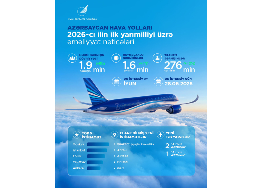 Azerbaijan Airlines reports positive results for the first half of 2026