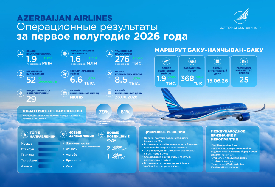 Azerbaijan Airlines завершила первое полугодие 2026 года с положительными результатами