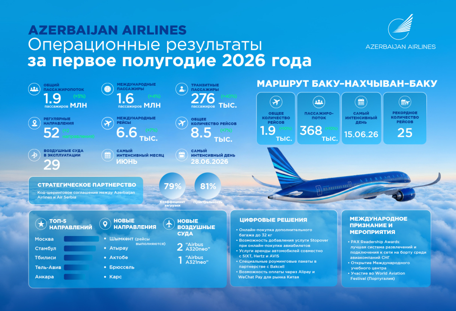 Azerbaijan Airlines concluye el primer semestre de 2026 con resultados positivos