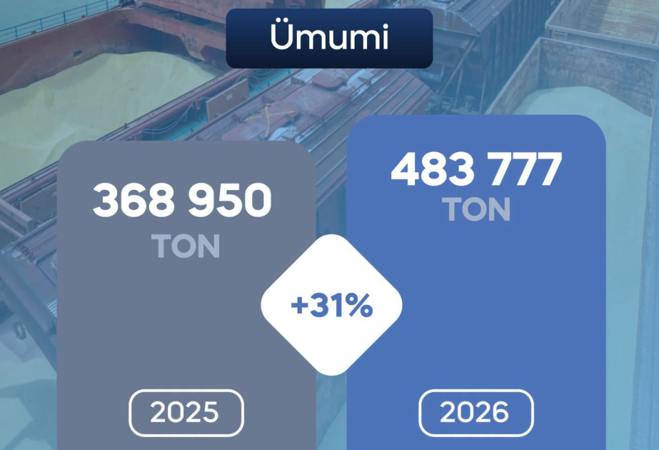 Altı ayda kükürd və əlaqəli məhsulların daşınması 31 faizdən çox artıb