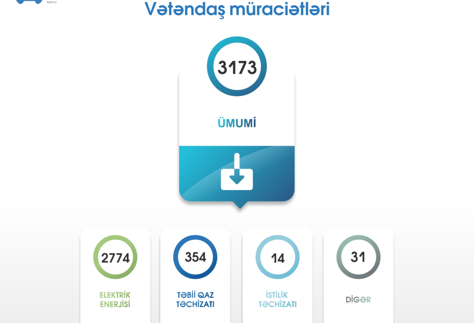 Enerji Məsələlərini Tənzimləmə Agentliyi ikinci rüb üzrə nəticələrini açıqlayıb