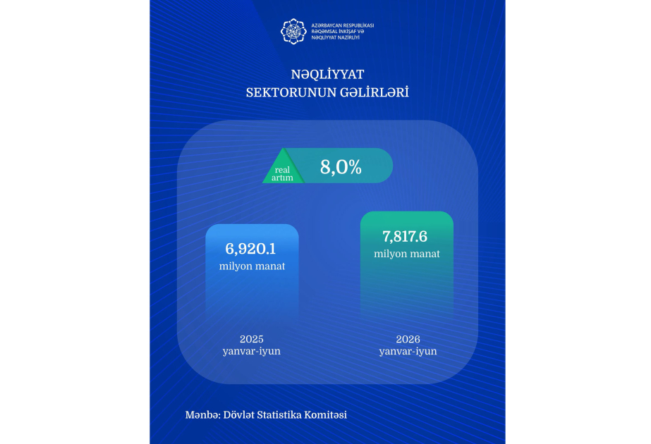 Ölkədə nəqliyyat sektorunun gəlirləri 8 faiz artıb