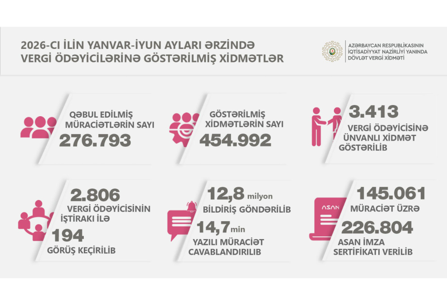 Vergiödəyicilərinə xidmət mərkəzlərində 450 mindən çox xidmət göstərilib